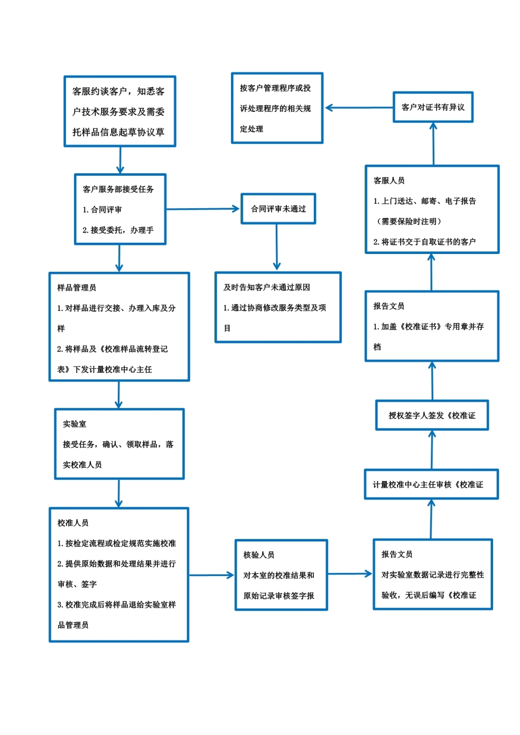 易準(zhǔn)檢測流程(1).jpg